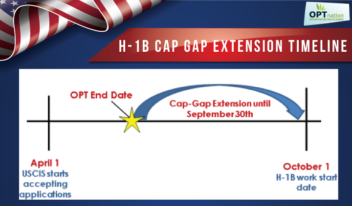 OPT to H1B | OPT extension