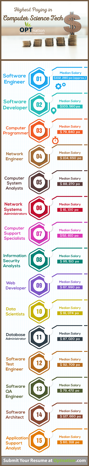 Top 10 jobs for Computer Science majors