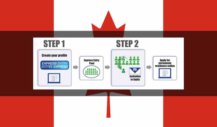 How Canadian express entry system works for permanent residency