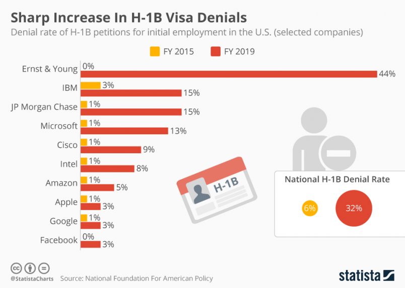 h1b visa denial chart