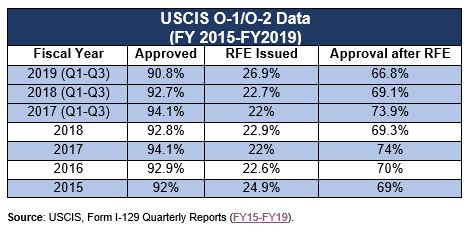 TN and O-1/O-2 trends at USCIS