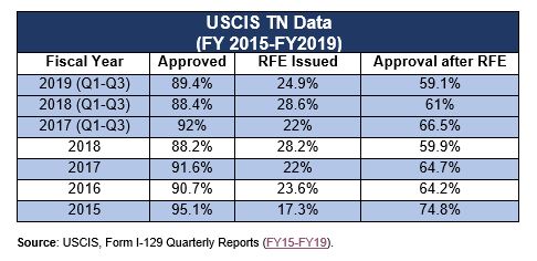 TN and O-1/O-2 trends at USCIS