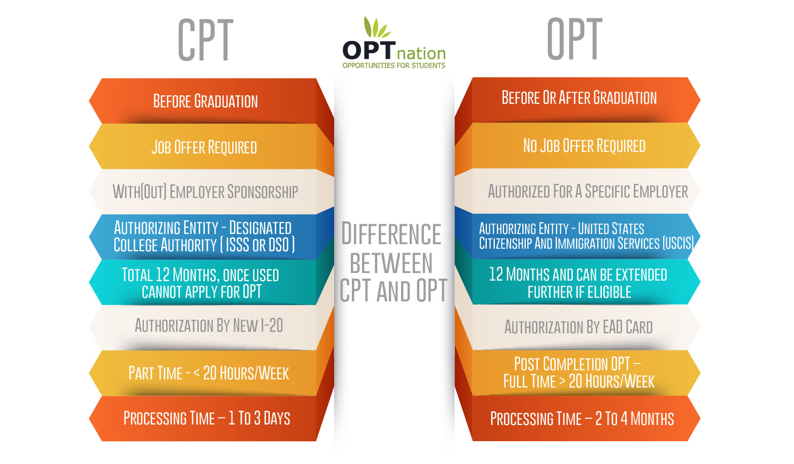 Difference between Optional Practical Training (OPT) and Curricular Practical Training