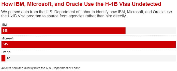 IBM, Microsoft, and Oracle Use the H-1B Visa Undetected