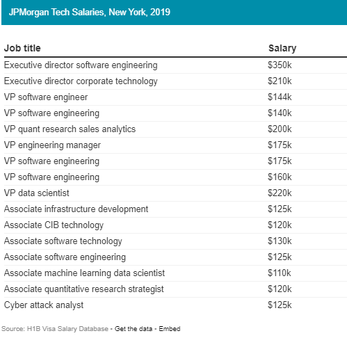 h1b visa salaries