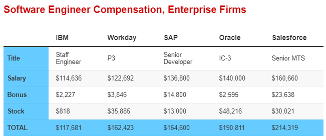 software engineer salaries