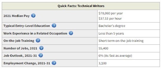 Career in Content Writing